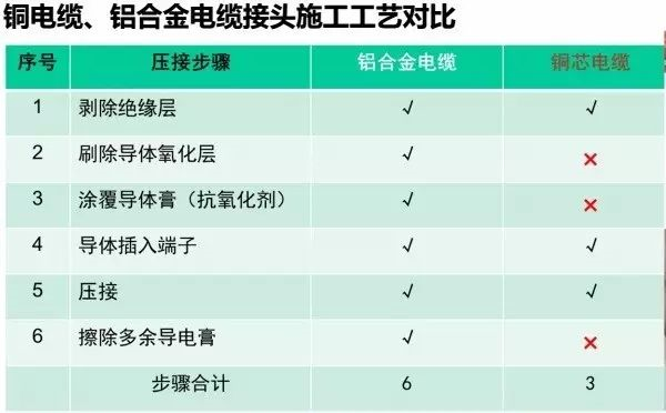 電力電纜，為什么不能選擇鋁合金電纜?
