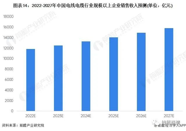 2027市場規(guī)模1.6萬億？！電線電纜行業(yè)發(fā)展趨勢一覽！
